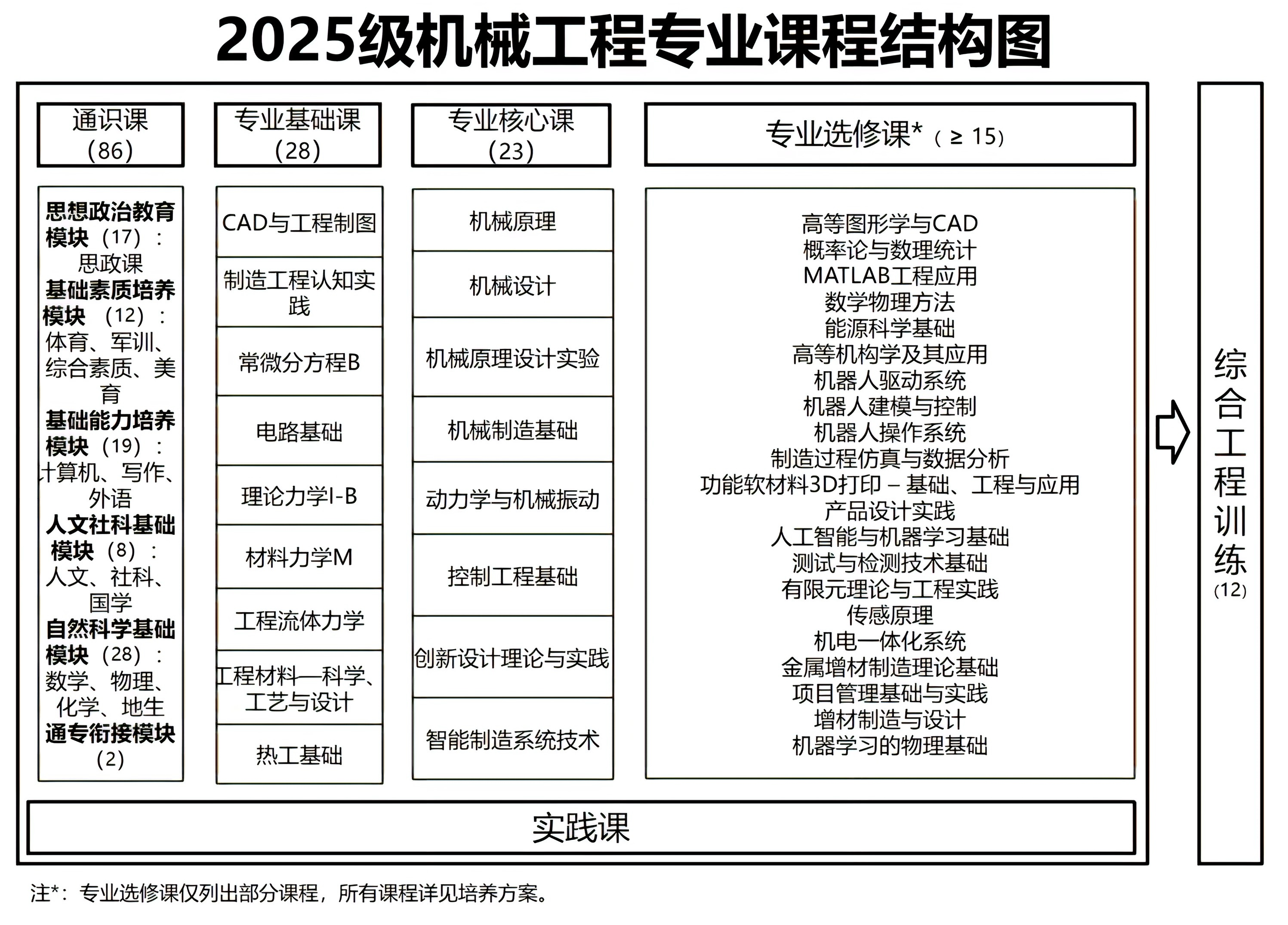 2025机械工程专业结构.png